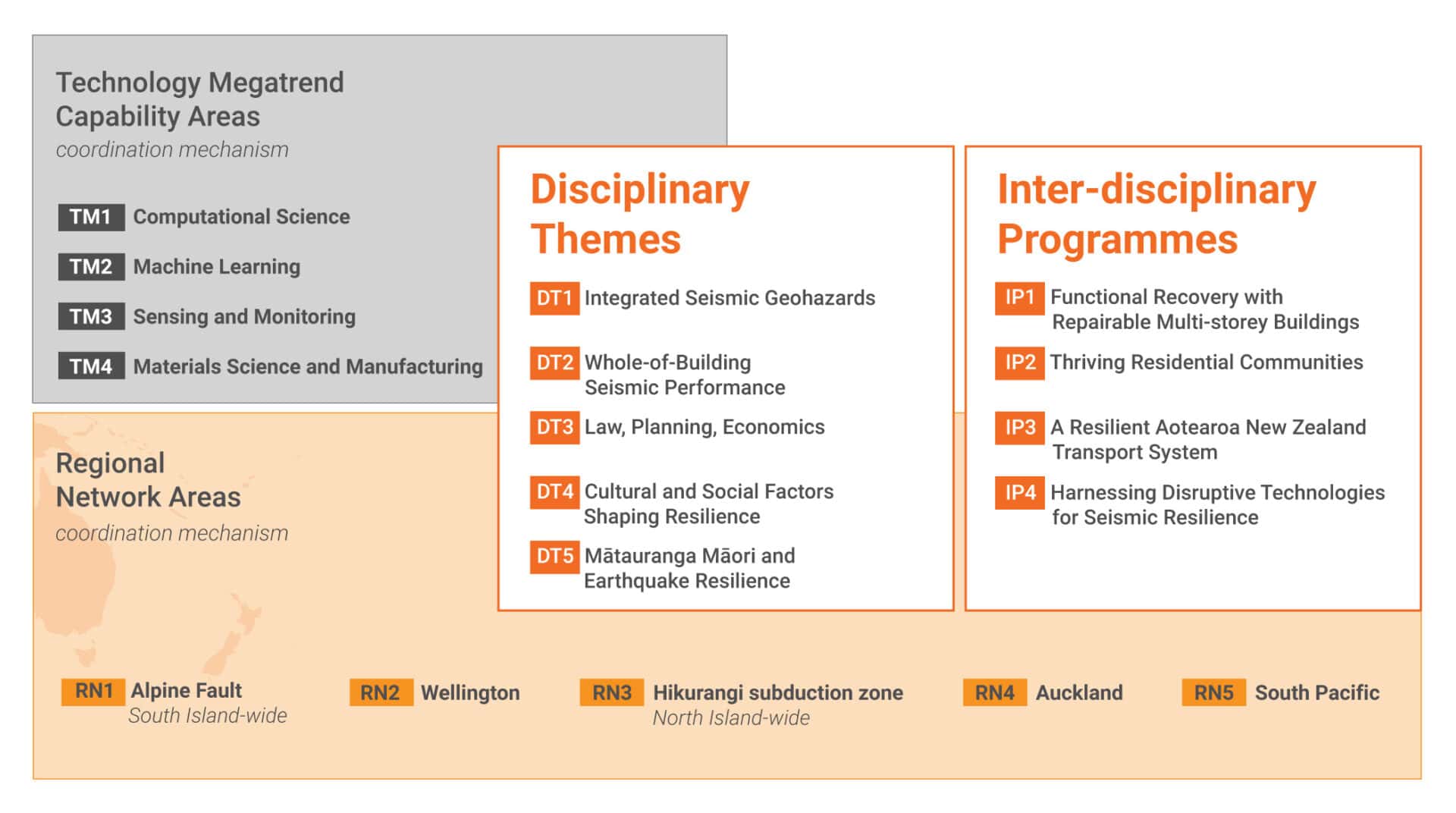 QuakeCoRE's Research Programme Diagram showing the various Disciplinary Themes, Interdisciplinary Programmes, Regional Network Areas and Technology Megatrends.